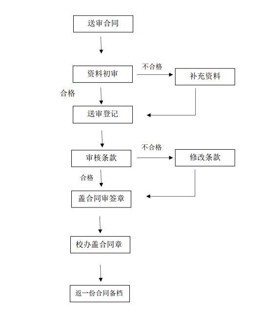 合同送审流程图